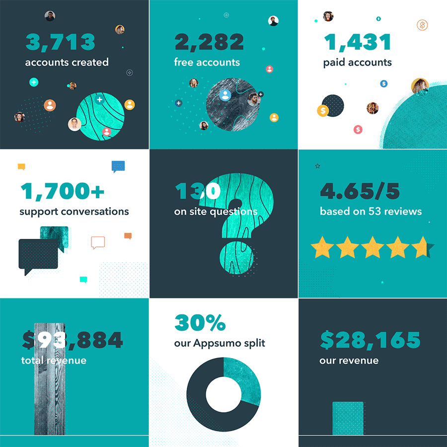 AppSumo & Project.co Campaign Statistics