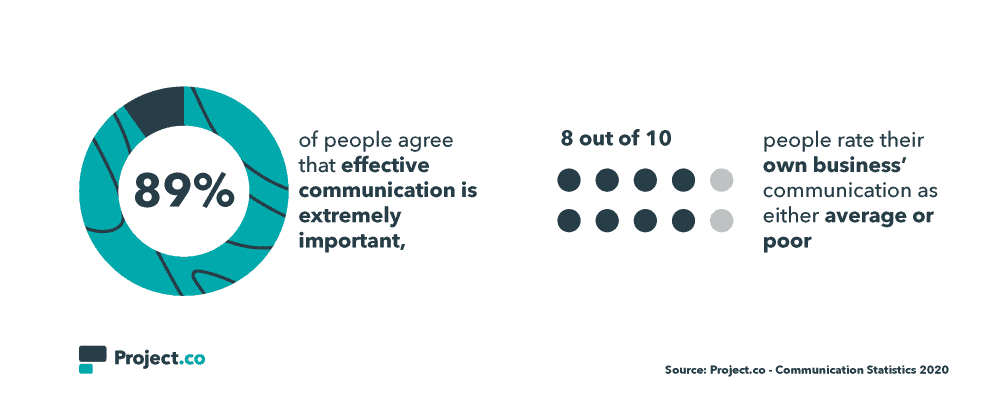 Project.co communication stat