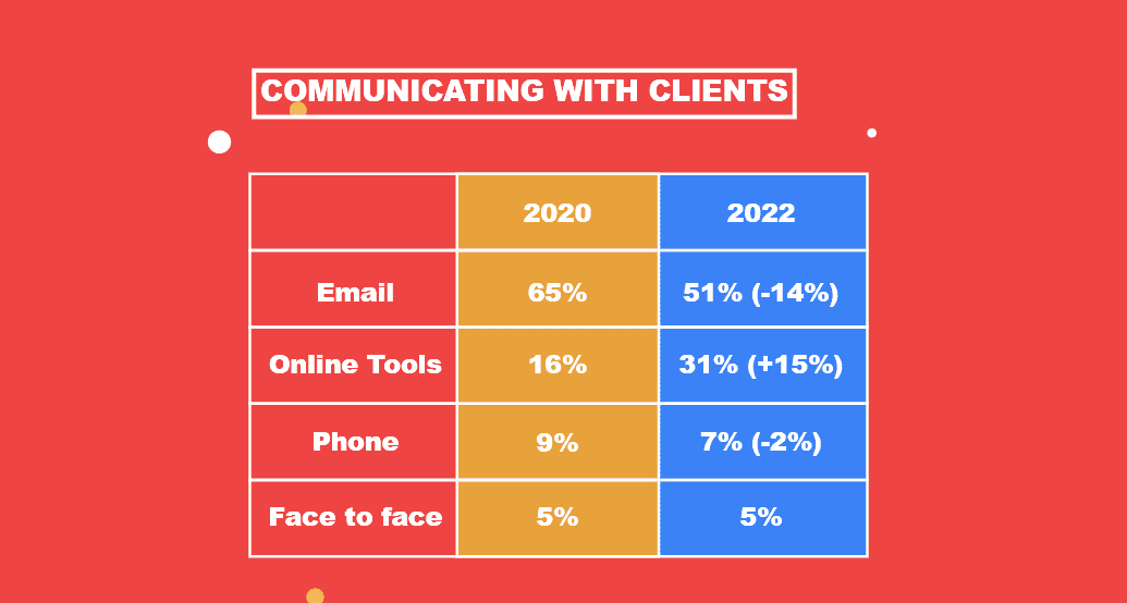 Communicating with clients