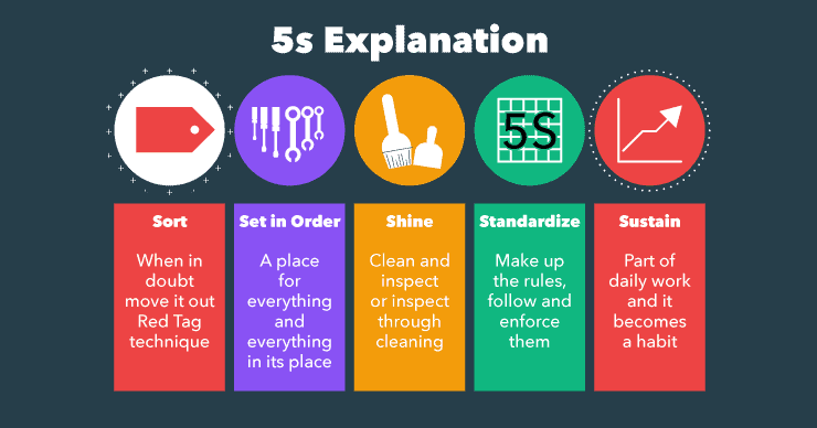 5s explanation