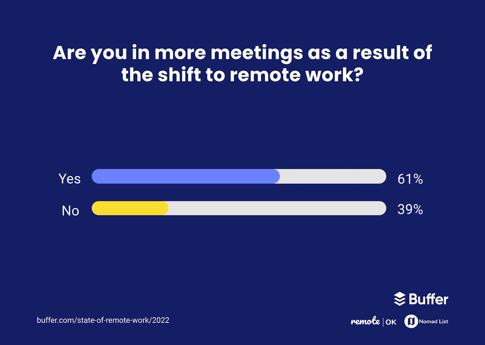 Buffer State of Remote Work 2022