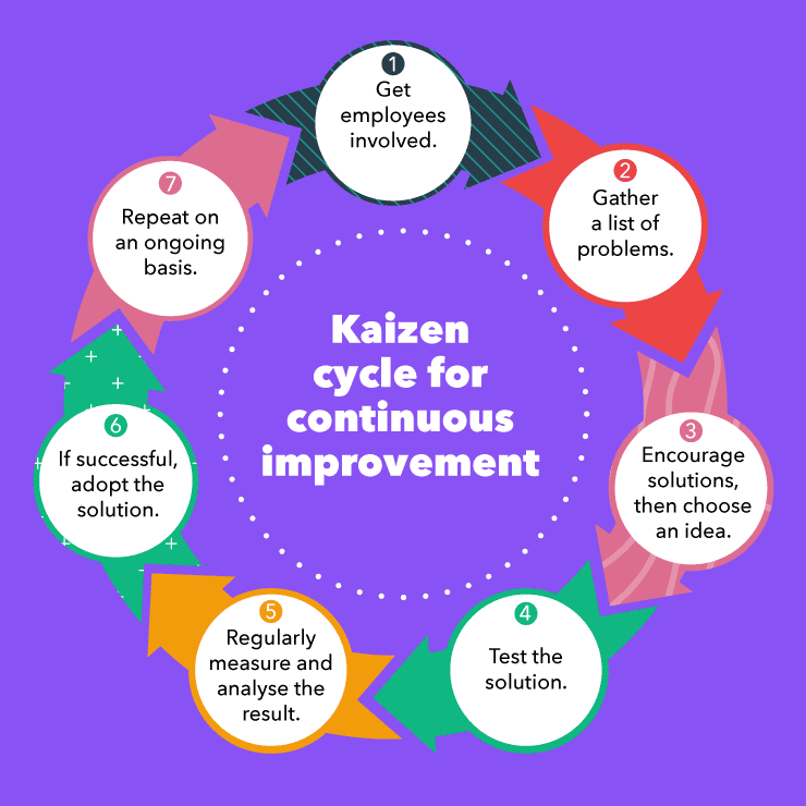 Kaizen cycle