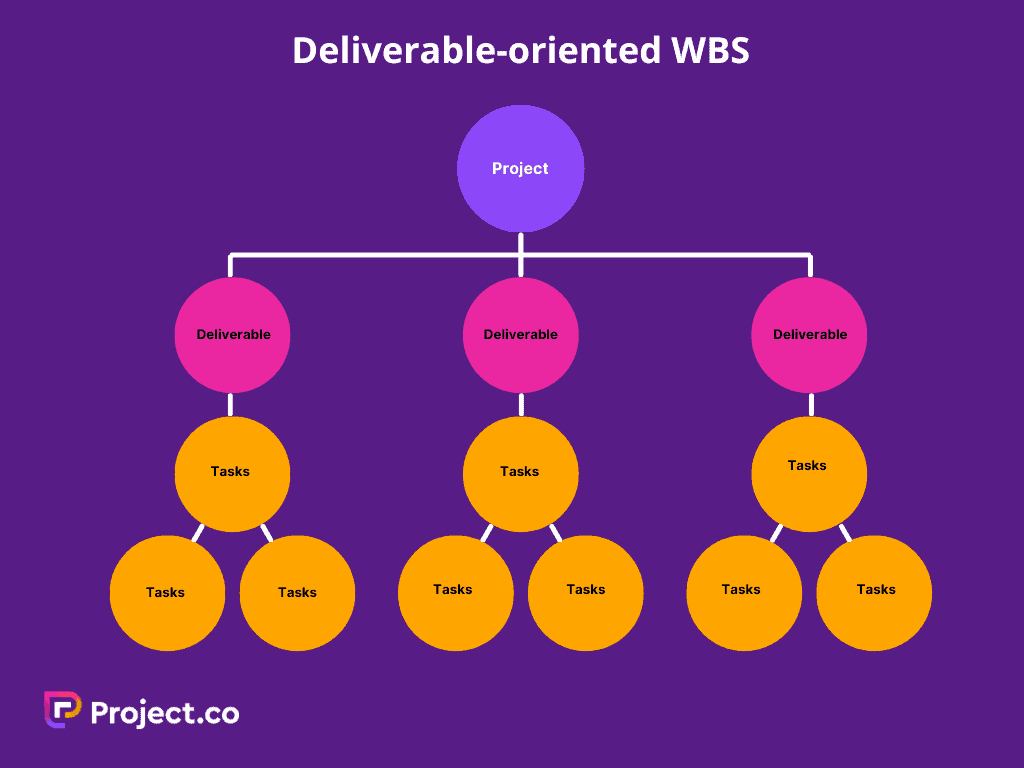 Deliverable-oriented WBS