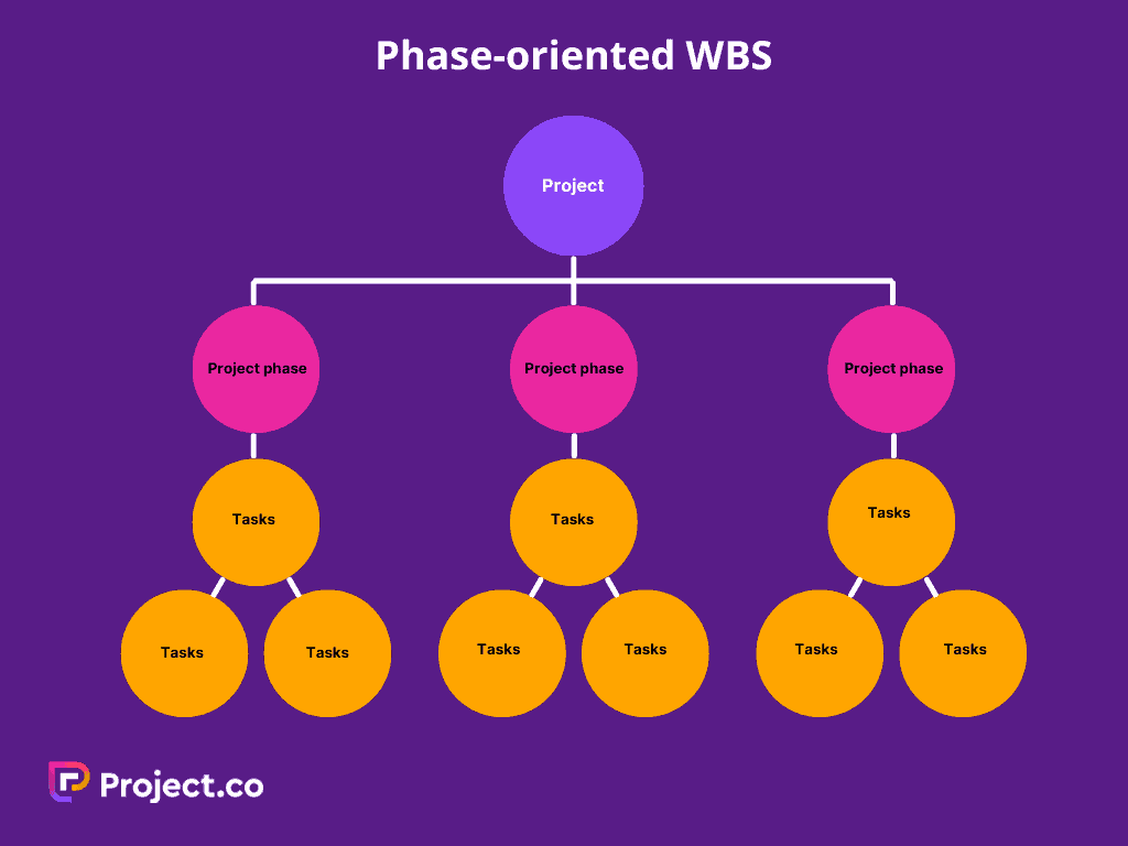 Phase-oriented WBS