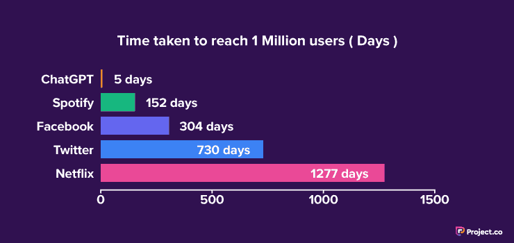 Time taken for apps to reach 1 million users