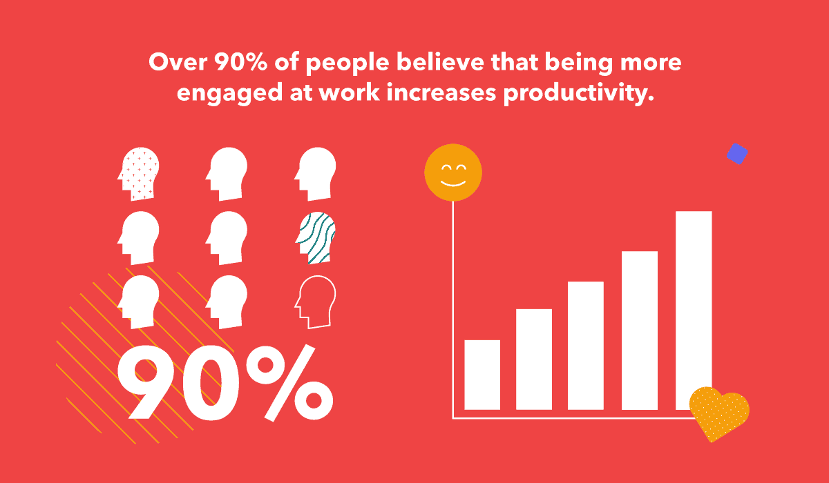 Over 90% of people believe that being more engaged at work increases productivity
